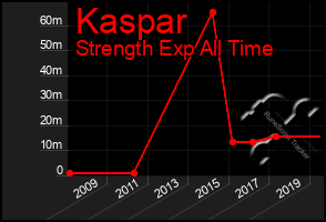 Total Graph of Kaspar