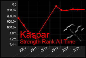 Total Graph of Kaspar