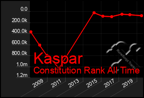 Total Graph of Kaspar