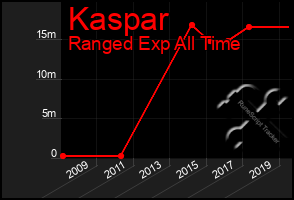 Total Graph of Kaspar