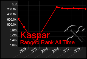 Total Graph of Kaspar