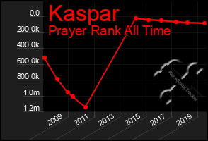 Total Graph of Kaspar