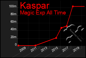 Total Graph of Kaspar