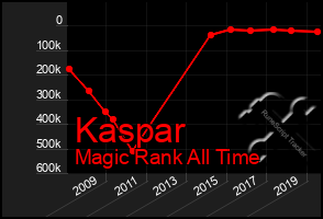 Total Graph of Kaspar