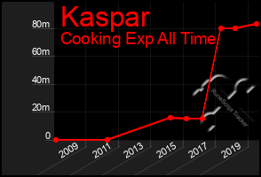 Total Graph of Kaspar