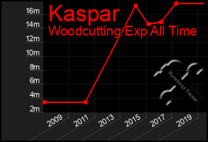 Total Graph of Kaspar