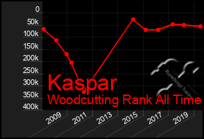 Total Graph of Kaspar