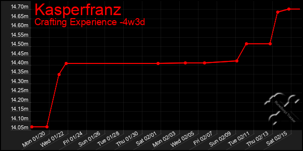 Last 31 Days Graph of Kasperfranz