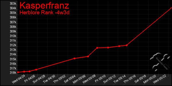 Last 31 Days Graph of Kasperfranz