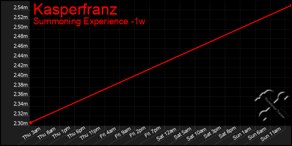 Last 7 Days Graph of Kasperfranz
