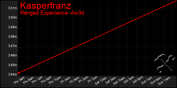 Last 31 Days Graph of Kasperfranz