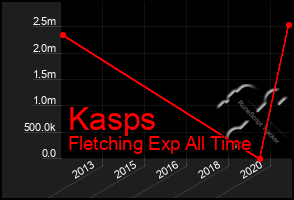 Total Graph of Kasps