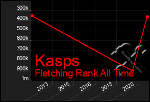 Total Graph of Kasps