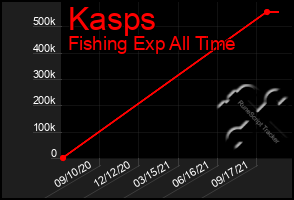 Total Graph of Kasps