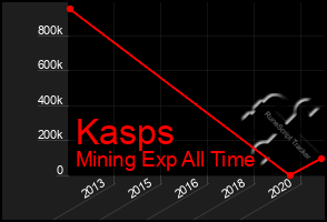 Total Graph of Kasps