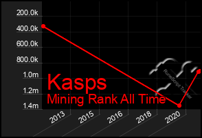 Total Graph of Kasps