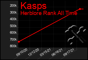 Total Graph of Kasps