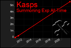 Total Graph of Kasps