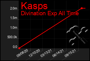 Total Graph of Kasps