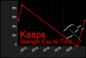 Total Graph of Kasps