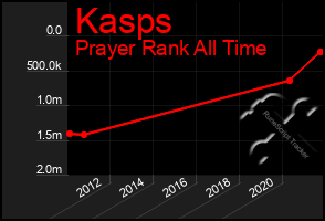 Total Graph of Kasps