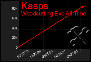 Total Graph of Kasps