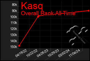 Total Graph of Kasq