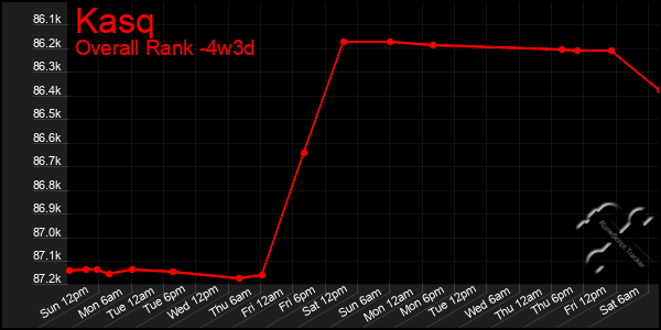 Last 31 Days Graph of Kasq