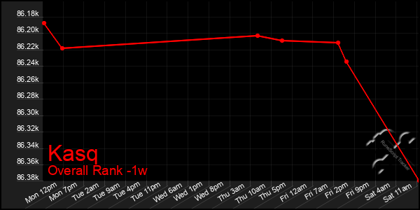 1 Week Graph of Kasq