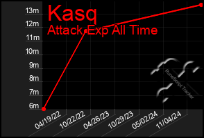 Total Graph of Kasq