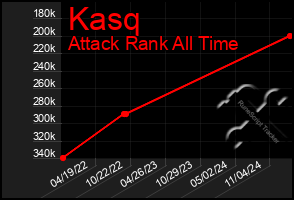 Total Graph of Kasq