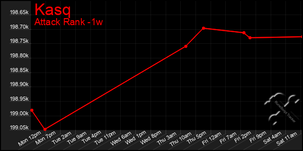 Last 7 Days Graph of Kasq