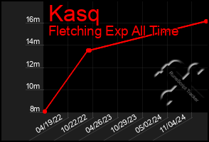 Total Graph of Kasq