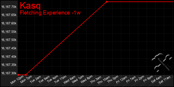 Last 7 Days Graph of Kasq