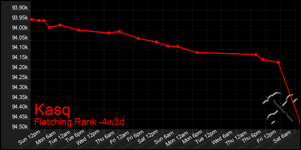 Last 31 Days Graph of Kasq