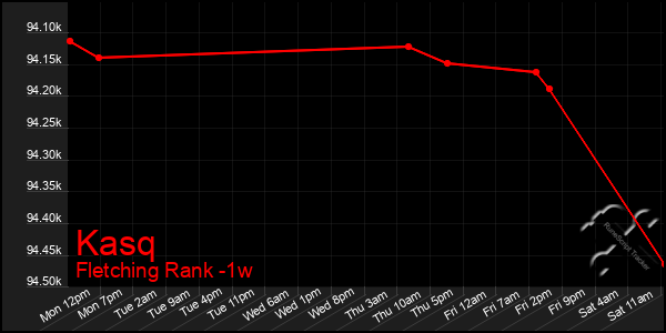 Last 7 Days Graph of Kasq