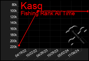 Total Graph of Kasq