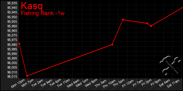 Last 7 Days Graph of Kasq