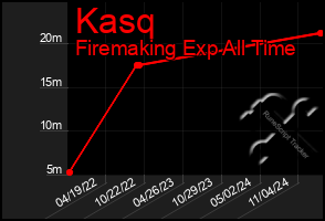 Total Graph of Kasq