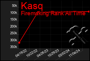 Total Graph of Kasq