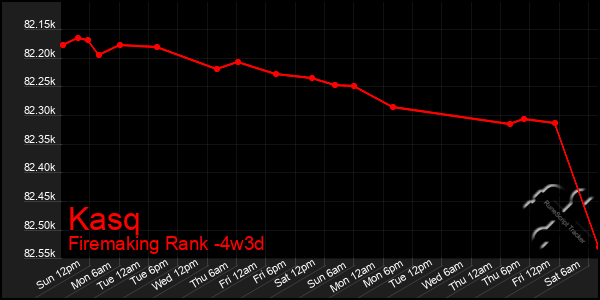 Last 31 Days Graph of Kasq