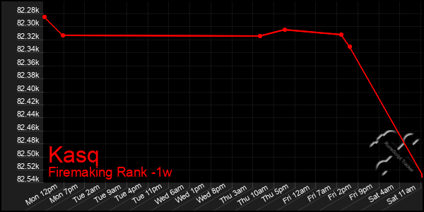 Last 7 Days Graph of Kasq