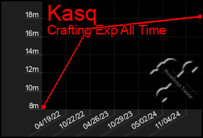 Total Graph of Kasq