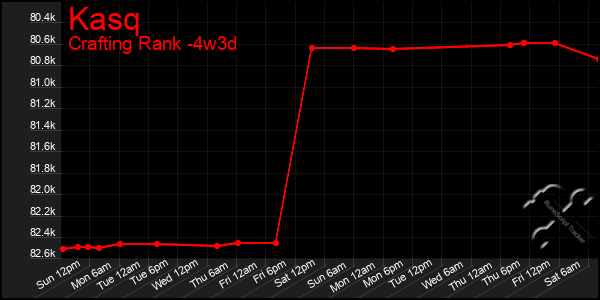 Last 31 Days Graph of Kasq