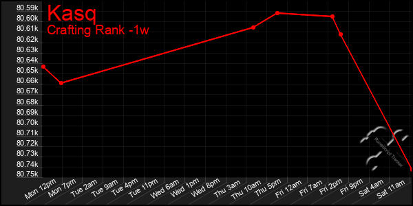 Last 7 Days Graph of Kasq