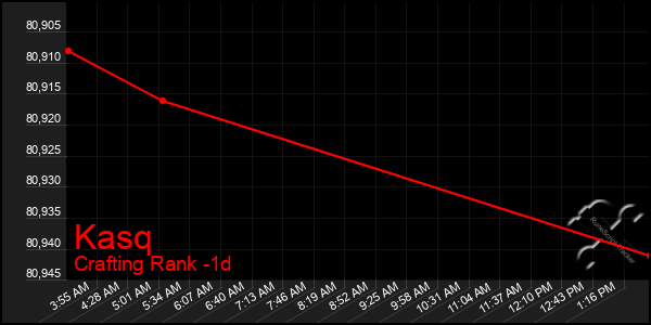 Last 24 Hours Graph of Kasq