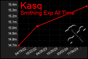 Total Graph of Kasq