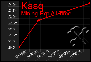 Total Graph of Kasq