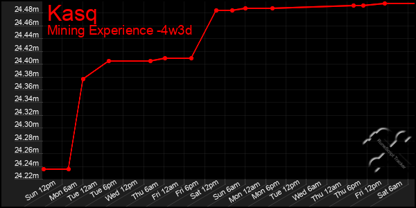 Last 31 Days Graph of Kasq