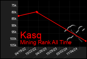 Total Graph of Kasq